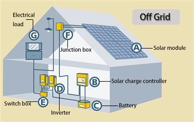 Tegishli quyosh energiyasi tizimining konfiguratsiyasini tanlash