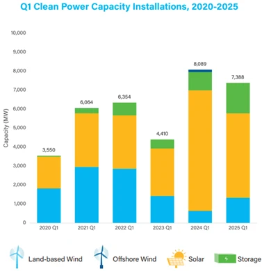 U {{0} . Toza energiya o'sishi q 1 2025: Quyosh qo'rg'oshinlari 7.4GW Poltrov...